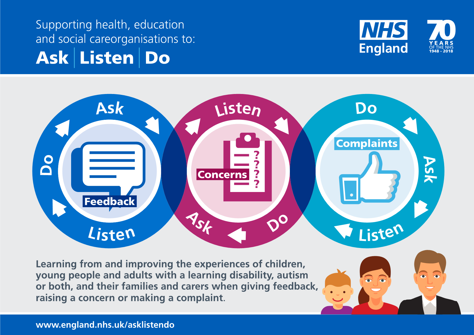 Ask Listen Do what every service should do Learning Disability England